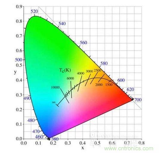 色溫偏差&plusmn;150K