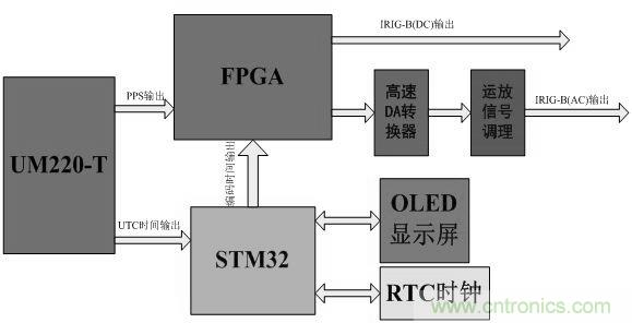 電路攻略：北斗衛星系統的高速攝像機時間同步器的設計