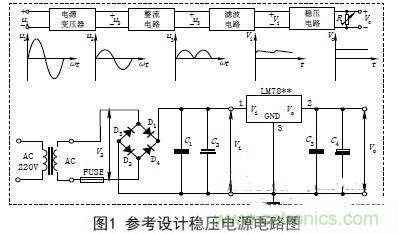【導讀】電子設備的工作都要靠直流電源，晶體管以及集成電路的工作都要靠直流電源供電。直流電的方法由穩壓電源和干電池兩種。直流穩壓電源能夠將220V的交流電轉化成穩定的直流電。本文主要講述經典集成直流穩壓電源電路的設計過程及原理。 變壓 穩壓電源的輸出電壓一般是根據儀器設備的需要而定的，有的儀器設備同時需要幾種不同的電壓。單獨的穩壓電源，其輸出電壓在一定的范圍內可以調節，當調節范圍較大時，可分幾個檔位。因此，需要將交流電通過電源變壓器變換成適當幅值的電壓，然后才能進行整流等變換，根據需要，變壓器的次級線圈一般都為兩組以上選用合適的變壓器將220V&plusmn;10%的高壓交流電變成需要的低壓交流電，要滿足電源功率和輸出電壓的需要，變壓器選用應遵循以下原則： (1)在220V&plusmn;15%情況下應能確保可靠穩定輸出。一般工程上變壓、整流和濾波后的直流電壓可以按下面情況確定： 一是要考慮集成穩壓電路一般是要求最小的輸入輸出壓差；二是要考慮橋式整流電路要消耗兩個二極管正向導通的壓降；三是要留有一定的余量。輸出電壓過高會增加散熱量，過低會在輸出低壓時不穩定，由此來確定直流電壓。 (2)變壓器要保留20%以上的電流余量。　 整流是將正弦交流電變成脈動直流電，主要利用二極管單向導電原理實現，整流電路可分為半波整流、全波整流和橋式整流。電源多數采用橋式整流電路，橋式整流由4個二極管組成，每個二極管工作時涉及兩個參數： 一是電流，要滿足電源負載電流的需要，由于橋式整流電路中的4個二極管是每兩個交替工作，所以，每個二極管的工作電流為負載電流的一半；二是反向耐壓，反向電壓要大于可能的最大峰值。 (1)電流負載ID>?I1 (2)反向耐壓為變壓器最高輸出的峰值VD> V2. 濾波 濾波的作用是將脈動直流濾成含有一定紋波的直流電壓，可使用電容、電感等器件，在實際中多使用大容量的電解電容器進行濾波。 圖中C2和C4為低頻濾波電容，可根據實驗原理中的有關公式和電網變化情況，設計、計算其電容量和耐壓值，選定電容的標稱值和耐壓值以及電容型號(一般選取幾百至幾千微法)。 C1和C3為高頻濾波電容，用于消除高頻自激，以使輸出電壓更加穩定可靠。通常在0.01&mu;F~0.33&mu;F范圍內。 (1)低頻濾波電容的耐壓值應大于電路中的最高電壓，并要留有一定的余量； (2)低頻濾波電容C2選取應滿足：C2&ge;RL1(3~5)2T; RL為負載電阻，T為輸入交流電的周期。對于集成穩壓后的濾波電容可以適當選用數百微法即可； ( 3 )工程上低頻電容C 2也可根據負載電流的值來確定整流后的濾波電容容量，即： C2&ge;(IL/50mA)&times;100uF. 穩壓 經過整流和濾波后的直流電壓是一個含有紋波并隨著交流電源電壓的波動和負載的變化而變化的不穩定的直流電壓，電壓的不穩定會引起儀器設備工作不穩定，有時甚至無法正常工作。為此在濾波后要加穩壓電路，以保障輸出電壓的平穩性。穩壓方式有分立元件組成的穩壓電路和集成穩壓電路。 分立元件組成的穩壓電路的穩壓方式有串聯穩壓、并聯穩壓和開關型穩壓等，其中較常用的是串聯穩壓方式。 (1)串聯穩壓電路 串聯穩壓電路工作框圖如圖2所示，它由采樣電路、基準電壓電路、比較放大電路和調整電路組成。 (2)集成穩壓器 隨著集成工藝技術的廣泛使用，穩壓電路也被集成在一塊芯片上，稱為三端集成穩壓器，它具有使用安全、可靠、方便且價格低的優點。 三端穩壓器按輸出電壓方式可分為四大類： ①固定輸出正穩壓器7800系列，如7805穩壓值為+5V. ②固定輸出負穩壓器7900系列。 ③可調輸出正穩壓器L M 1 1 7、L M 2 1 7、LM317及LM123、LM140、LM138、LM150等。 ④可調輸出負穩壓器L M 1 3 7、L M 2 3 7、LM337等。 直流穩壓電源一般都要加裝保險和散熱片 保險是用來保證電源安全工作的重要器件，保險能實現在電源輸出短路或超載時自動切斷電路，從而保證電源的安全。散熱片作用是對集成穩壓電路進行散熱，確保集成穩壓器工作時溫度不超過標準值。
