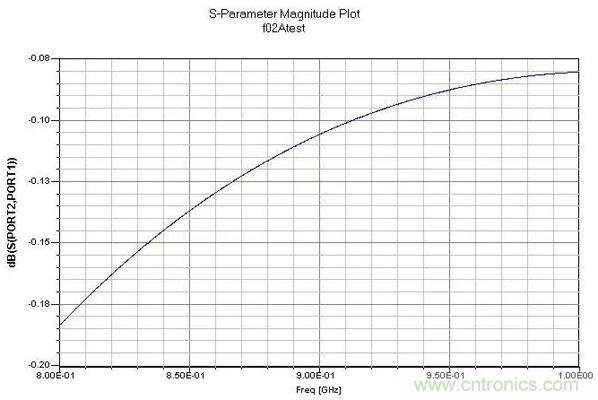 PCB設(shè)計(jì)指南：關(guān)于射頻走線(xiàn)和地的那些事