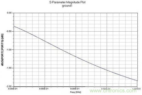 PCB設(shè)計(jì)指南：關(guān)于射頻走線(xiàn)和地的那些事