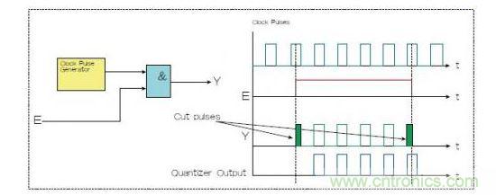 兩種選通脈沖串的方法，一種是使用選通信號E和與門（Y輸出），一種是量化器（藍色）。