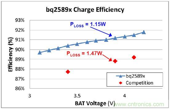 快速充電市場已經打響&ldquo;瑜亮之爭&rdquo;