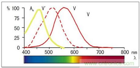 固態(tài)照明是如何取代傳統(tǒng)照明的？