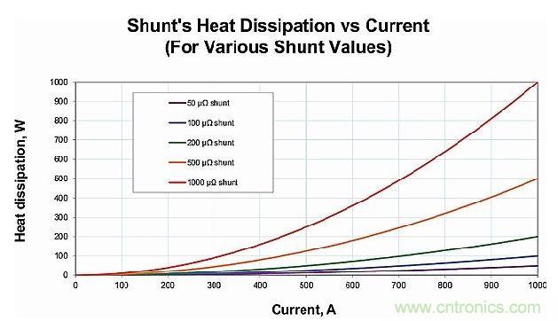 分流電阻中散發(fā)的熱量與電阻和電流之間的關(guān)系