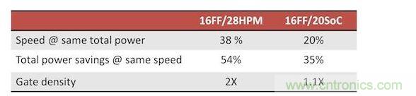 FinFET的性能，功耗和面積優勢
