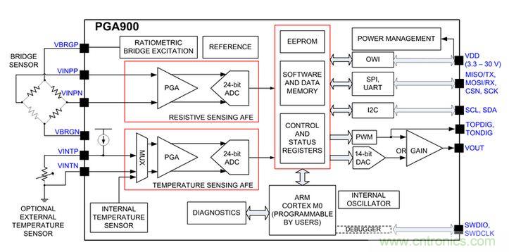 TI創意設計：專用壓力傳感器，只為&ldquo;壓力&rdquo;而生！