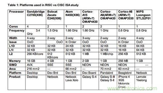 【導(dǎo)讀】專家預(yù)言：&ldquo;顯然數(shù)十年來的硬體與編譯器研發(fā)，已經(jīng)能有效掌握RISC與CISC架構(gòu)，而且兩者在未來訴求節(jié)能的創(chuàng)新應(yīng)用中擁有平等地位。&rdquo;真是這樣的嗎？  如果你是少數(shù)仍認(rèn)為指令集架構(gòu)(instruction set architectures，ISA)是精簡(RISC)或復(fù)雜(CISC)，會對應(yīng)用處理器之設(shè)計的功耗或性能有顯著影響的軟件或硬件設(shè)計工程師，放棄這種想法吧!它是不正確的，因?yàn)楦匾氖翘幚砥鞯奈⒓軜?gòu)(microarchitecture)，也就是指令被硬布線(hardwired)到處理器中的方法，以及有什么被添加入以協(xié)助它們達(dá)成特定目標(biāo)。  以上結(jié)論來自于學(xué)術(shù)期刊《ACM計算機(jī)系統(tǒng)學(xué)報(ACM Transactions on Computer Systems)》的一篇論文&ldquo;指令集架構(gòu)之戰(zhàn)：了解ISA是CISC或RISC的關(guān)聯(lián)性(ISA Wars: Understanding the Relevance of ISA being CISC or RISC)&rdquo;，作者為Emily Blem、Jakrishnan Menon、Thiruvengadam Vijayaraghavan以及 Karthhikeyan Sankaralingam;該論文報告了過去四年美國威斯康辛大學(xué)(University of Wisconsin)垂直研究小組(Vertical Research Group，VRG)所做的一項(xiàng)研究結(jié)果。  報告作者之一Vijayaraghavan 表示，該研究是到目前為止針對三大處理器架構(gòu)&mdash;&mdash;英特爾(Intel) x86架構(gòu)、ARM處理器以及現(xiàn)屬于Imagination 的MIPS處理器&mdash;&mdash;的設(shè)計、實(shí)作等所有角度的最完整分析。&ldquo;雖然在過去，RISC與CISC指令集架構(gòu)也許有一些差異，但我們鎖定的參數(shù)&mdash;&mdash;性能(performance)、功耗(power)與能源效益(energy)現(xiàn)在肯定沒有。&rdquo;另一位報告作者Sankaralingam 表示：&ldquo;ISA缺乏的地方，微架構(gòu)就會補(bǔ)強(qiáng)它，反之亦然。&rdquo; 1 RISC、CISC指令集架構(gòu)研究所采用的處理器平臺  Sankaralingam指出，現(xiàn)在只有一種處理器是真正的RISC架構(gòu)&mdash;&mdash;MIPS，是以美國史丹佛大學(xué)開發(fā)的RISC架構(gòu)為基礎(chǔ);至于x86處理器架構(gòu)一開始是純CISC設(shè)計，但過去幾年來越來越朝類RISC結(jié)構(gòu)發(fā)展。ARM處理器架構(gòu)近似RISC，但采用更多CISC功能，包括增加的Thumb 1與Thumb 2指令集架構(gòu)。  他表示：&ldquo;所以我們的研究基本上是在目前的市場環(huán)境，比較今日的Intel、ARM與MIPS處理器;幾乎每一個我們的量測結(jié)果，都與指令集架構(gòu)無關(guān)。&rdquo;以往的比較研究會因?yàn)樘幚砥飨到y(tǒng)的軟體與硬體資源不同而有缺陷，但VRG團(tuán)隊(duì)盡力確保其量測是在條件幾乎相同的平臺與同等的環(huán)境中完成，為了區(qū)分出實(shí)作與ISA效果，他們盡可能讓所使用的各種ISA芯片，都具備類似的微架構(gòu)。  此研究將比較樣本局限在ARM Cortex-A8或更高等級的處理器，較不注重Cortex-M系列元件;Sankaralingam解釋：&ldquo;原因很簡單，我們的目標(biāo)之一是要有能比較與量化的平臺，因此我們沒必要去看A9以下的處理器，以及相對應(yīng)的競爭架構(gòu)。&rdquo;在Cortex-M0的環(huán)境下，ARM是與1~20MHz與2~50mWatt的8位MCU競爭，其運(yùn)作是架高在x86指令集之上，不適用其研究。  該研究小組的評估，是以一顆MIP處理器(中國開發(fā)的龍芯- Loongson處理器)、三個ARM平臺(Cortex- A8、Cortex-A9與Cortex-A15)，以及三個x86架構(gòu)設(shè)計(Atom、Bobcat與Sandybridge i7)來進(jìn)行;他們也使用了相同的作業(yè)系統(tǒng)&mdash;&mdash;Linux 2.6 LTS，還有以gss 4.4為基礎(chǔ)的交叉編譯器前端(cross compiler front end)。  在移動設(shè)備客戶端的工作負(fù)載方面，他們使用CoreMark與Webkit性能基準(zhǔn);在桌上型應(yīng)用方面，則是采用SPECCPU2006基準(zhǔn)。至于服務(wù)器工作負(fù)載的性能基準(zhǔn)，則是使用包括lightpd與CLucerne等性能基準(zhǔn)。 2 RISC、CISC指令集架構(gòu)研究的發(fā)現(xiàn)  研究所采用的實(shí)作樣本，包括不同ISA以及相同ISA、不同微架構(gòu);Sankaralingam表示：&ldquo;整體看來，我們選擇的平臺條件具備合理的平等，而且我們執(zhí)行了詳細(xì)的分析，分別得出各微架構(gòu)與技術(shù)的效果。&rdquo;  VRG團(tuán)隊(duì)確實(shí)進(jìn)行了處理器在執(zhí)行時間(execution time)、工作周期(cycle count)、指令數(shù)目(instruction count)、指令格式與結(jié)構(gòu)(instruction format and mix)、微架構(gòu)以及ISA對微架構(gòu)影響的比較;功耗與能源效益的分析量測也很全面，包括平均功耗、平均技術(shù)獨(dú)立功耗(technology independent power)，以及平均能源效益等等。  Sankaralingam表示，他們的報告結(jié)論是，雖然ISA與支援不同特殊應(yīng)用(例如虛擬化、加速器、浮點(diǎn)運(yùn)算..)的功耗與性能有關(guān)，但無論ISA是RISC或CISC，其實(shí)大都與今日成熟的微處理器設(shè)計領(lǐng)域沒有什么關(guān)系。&ldquo;根據(jù)這項(xiàng)研究，開發(fā)工程師能簡單根據(jù)工程設(shè)計觀點(diǎn)，放心考慮針對不同性能等級最佳化的ARM、MIPS或x86處理器;&rdquo;Sankaralingam指出：&ldquo;不同ISA的能源效益基本上并沒有差別。&rdquo;  如該報告最后一段所寫：&ldquo;顯然數(shù)十年來的硬體與編譯器研發(fā)，已經(jīng)能有效掌握RISC與CISC架構(gòu)，而且兩者在未來訴求節(jié)能的創(chuàng)新應(yīng)用中擁有平等地位。&rdquo;