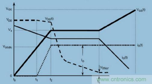 MOS柵極驅動過程中，米勒效應會產生哪些危害？