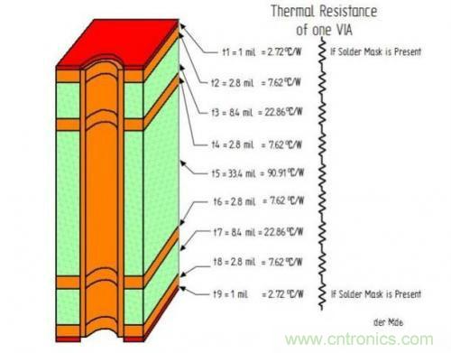 PCB設(shè)計(jì)徹底解決電源散熱問(wèn)題的契機(jī)在哪？