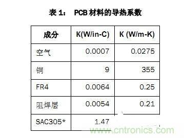 PCB設(shè)計(jì)徹底解決電源散熱問(wèn)題的契機(jī)在哪？
