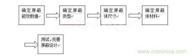 對于屏蔽來說，通常有以下步驟：