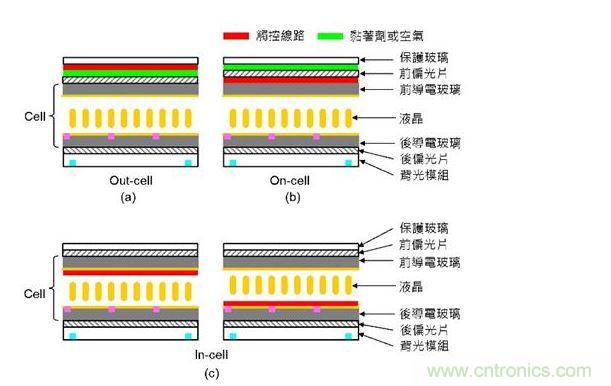觸摸線路的位置示意圖（圖中省略彩色濾光片）