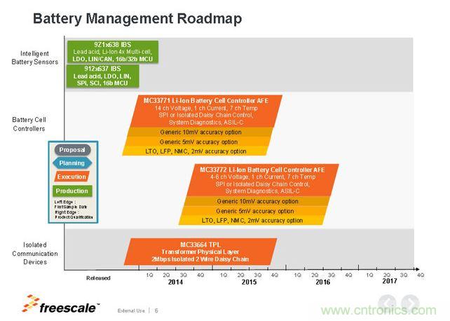 飛思卡爾電池管理芯片Roadmap。