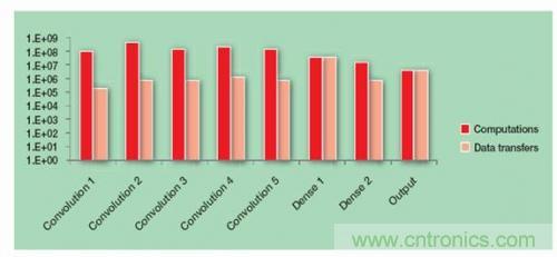 FPGA&ldquo;漫步云上&rdquo;  構(gòu)建深度神經(jīng)網(wǎng)絡(luò)