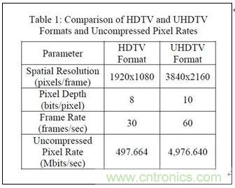 4K超高清電視不能沒有電視基礎設施？究竟為何