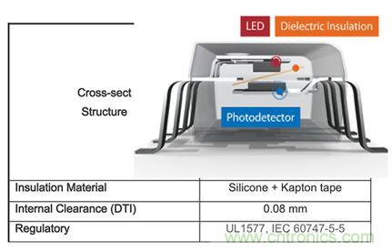 圖5：光耦提供的電流隔離性能可以滿足甚至超過諸如IEC 60747-5-5這樣的法規要求。