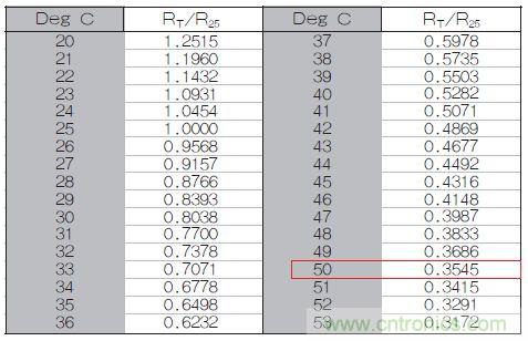 表1：70℃或50℃時，熱敏電阻RT特性的理想值。