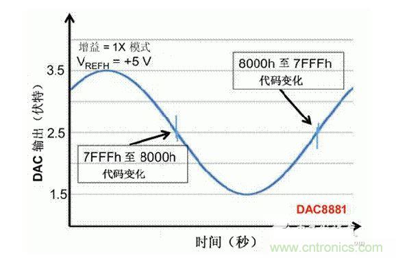 【導讀】在DAC基礎知識：靜態技術規格中，我們探討了靜態技術規格以及它們對DC的偏移、增益和線性等特性的影響。這些特性在平衡雙電阻 （R-2R） 和電阻串數模轉換器 （DAC） 的各種拓撲結構間是基本一致的。然而，R-2R和電阻串DAC的短時毛刺脈沖干擾方面的表現卻有著顯著的不同。  我們可以在DAC以工作采樣率運行時觀察到其動態不是線性。造成動態非線性的原因很多，但是影響最大的是短時毛刺脈沖干擾、轉換率/穩定時間和采樣抖動。  用戶可以在DAC以穩定采樣率在其輸出范圍內運行時觀察短時毛刺脈沖干擾。圖1顯示的是一個16位R-2R DAC，DAC8881上的此類現象。  　　圖1  這個16位DAC （R-2R） 輸出顯示了7FFFh &ndash; 8000h代碼變化時的短時毛刺脈沖干擾的特性。  到底發生了什么？  在理想情況下，DAC的輸出按照預期的方向從一個電壓值移動到下一個電壓值。但實際情況中，DAC電路在某些代碼到代碼轉換的過程中具有下沖或過沖特性。  這一特性在每一次代碼到代碼轉換時都不一致。某些轉換中產生的下沖或過沖特性會比其它轉換更加明顯。而短時毛刺脈沖干擾技術規格量化的就是這些特性。DAC短時毛刺脈沖干擾會瞬時輸出錯誤電壓來干擾閉環系統。  圖2顯示的是具有單突短時毛刺脈沖干擾的DAC的示例。一個電阻串DAC產生的通常就是這種類型的短時毛刺脈沖干擾。  　　圖2  單突DAC輸出短時毛刺脈沖干擾特性。  在圖2中，代碼轉換的位置是從7FFFh到8000h。如果你將這些數變換為二進制形式，需要注意的是這兩個十六進制代碼的每個位或者從1變換為0，或者從0變換為1。  短時毛刺脈沖干擾技術規格量化了這個毛刺脈沖現象所具有的能量，能量單位為納伏秒，即nV-sec （GI）。這個短時毛刺脈沖干擾的數量等于曲線下面積的大小。  單突短時毛刺脈沖干擾是由DAC內部開關的不同步造成的。那是什么引起了這一DAC現象呢？原因就是內部DAC開關的同步不總是那么精確。由于集成開關電容充電或放電，你能在DAC的輸出上看到這些電荷交換。  R-2R DAC產生兩個區域的短時毛刺脈沖干擾錯誤（圖3）。由于出現了雙脈沖誤差，從負短時毛刺脈沖干擾 （G1） 中減去正短時毛刺脈沖干擾 （G2） 來產生最終的短時毛刺脈沖干擾技術規格。  　　圖3  具有R-2R內部結構的DAC表現出雙突短時毛刺脈沖干擾  　　圖3中的代碼轉換仍然是從7FFFh至8000h。  為了理解DAC短時毛刺脈沖干擾的源頭，我們必須首先定義主進位轉換。在主進位轉換點上，最高有效位 （MSB）從低變高時， 較低的位從高變為低，反之亦然。其中一個此類代碼變換示例就是0111b變為1000b，或者是從1000 000b變為0111 1111b的更加明顯的變化。  有些人也許會認為這一現象在DAC的輸出表現出巨大的電壓變化時出現。實際上，這并不是每個DAC編碼機制都會出現的情況。更多細節請見參考文獻1。  圖4和圖5顯示了這種類型的毛刺脈沖對一個8位DAC的影響。對于DAC用戶來說，這一現象在單個最低有效位 （LSB） 步長時出現，或者在一個5V、8位系統中，在19.5mV步長時出現。  　　圖4  在這個8位DAC配置中，此內部開關有7個R-2R引腳被接至VREF，有1個R-2R引腳接地。  　　圖5  在這個DAC配置中，此內部開關有1個R-2R引腳被接至VREF，有7個R-2R引腳接地。  在DAC載入代碼時，會有兩個區域產生輸出毛刺脈沖：同時觸發多個開關的開關同步和開關電荷轉移。  此電阻串DAC具有一個單開關拓撲。一個電阻串DAC抽頭連接到巨大電阻串的不同點。開關網絡不需要主進位上的多個轉換，因此，產生毛刺脈沖的可能進性較低。開關電荷將會產生一個較小的毛刺脈沖，但是與R-2R結構DAC產生的毛刺脈沖相比就顯得微不足道了。  代碼轉換期間，R-2R DAC具有多個同時開關切換。任何同步的缺失都導致短時間的開關全為高電平或全為低電平，從而使得DAC的電壓輸出遷移至電壓軌。然后這些開關恢復，在相反的方向上產生一個單突短時毛刺脈沖干擾。然后輸出穩定。  這些毛刺脈沖的電壓位置是完全可預計的。在使用R-2R DAC時，最糟糕的情況是毛刺脈沖誤差出現在所有數字位切換，同時仍然用小電壓變化進行轉換時。在這種情況下，用主進位轉換進行DAC代碼變化;從代碼1000&hellip;變換為0111&hellip;。  檢查真實DAC運行狀態  現在，我們已經定義了針對短時毛刺脈沖干擾誤差的備選代碼轉換，我們可以仔細觀察一下16位DAC8881（R-2R DAC） 和16位DAC8562（電阻串DAC）的R-2R和電阻串DAC短時毛刺脈沖干擾。  在圖6中，DAC8881的短時毛刺脈沖干擾為37.7 nV-sec，而DAC8562的短時毛刺脈沖干擾為0.1 nV-sec。在這兩張圖中，x軸的刻度為500ns/div，而y軸的刻度為50mV/div。  　　圖6  R-2R和電阻串短時毛刺脈沖干擾性能  毛刺脈沖消失了  如果存在DAC短時毛刺脈沖干擾問題，用戶可以使用外部組件來減小毛刺脈沖幅度（圖7a），或者完全消除短時毛刺脈沖干擾能量（圖7b。）  圖7  用一階低通濾波器 （a） 或采樣/保持解決方案 （b） 來減少短時毛刺脈沖干擾誤差。  DAC之后的RC濾波器可減少毛刺脈沖幅度（圖7a）。短時毛刺脈沖干擾周期決定了適當的RC比。RC濾波器3dB的頻率比短時毛刺脈沖干擾頻率提前十倍頻。在選擇組件時需要確保電阻器的電阻值較低，否則的它將會與電阻負載一起產生一個壓降。由于毛刺脈沖能量從不會丟失，執行單極低通濾波器的代價就是在穩定時間加長的同時誤差被分布在更長的時間段內。  第二種方法是使用一個采樣/保持電容器和放大器（圖7b）。外部開關和放大器消除了 DAC內部開關產生的毛刺脈沖，從而獲得較小的采樣/保持 （S/H） 開關瞬態。在這個設計中，開關在DAC的整個主進位轉換期間保持打開狀態。一旦轉換完成，開關關閉，從而在CH采樣電容器上設定新輸出電壓。當DAC準備升級其輸出時，此電容器在外部開關打開時繼續保持新電壓。這個解決方案成本較高，也會占據更多的板級空間，但能夠在不增加穩定時間的情況下減少/消除毛刺脈沖。  結論  短時毛刺脈沖干擾是一個非常重要的動態非線性的DAC特性，你將會在器件以工作采樣率運行時遇到這個問題。但是，這只是冰山一角。影響高速電路的其它因素還有轉換率和穩定時間。請隨時關注下一篇與這一主題相關的文章。