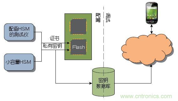 圖1 ：傳統上，器件或系統是在大容量測試儀或小容量HSM上進行配置的。密鑰記錄于一個數據庫中，網絡在調試期間與該數據庫進行協商。