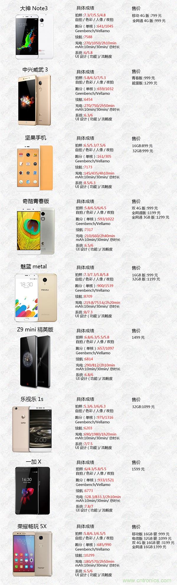 2015年9款千元智能手機橫評：誰才是紅海霸主？