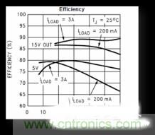 電源管理芯片效率不高，怎么解決？
