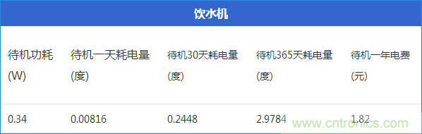 九大家電待機功耗實測：最耗電的居然是它！