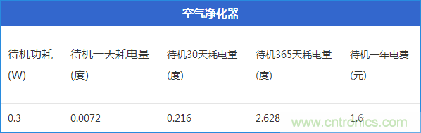 九大家電待機功耗實測：最耗電的居然是它！