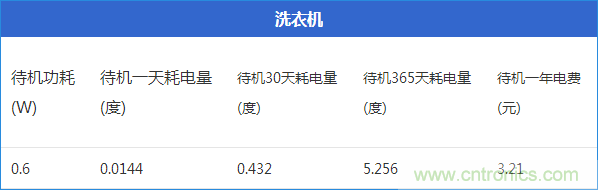 九大家電待機功耗大起底：最耗電的居然是它！