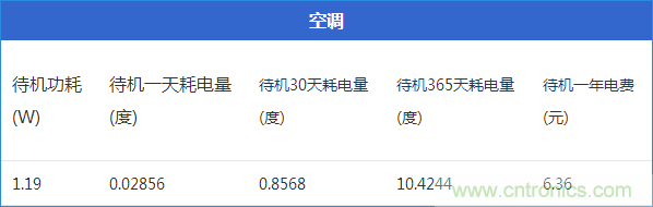 九大家電待機功耗大起底：最耗電的居然是它！