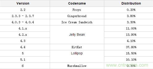 改與變？一場關(guān)于Android 7.0的&ldquo;偽&rdquo;評測