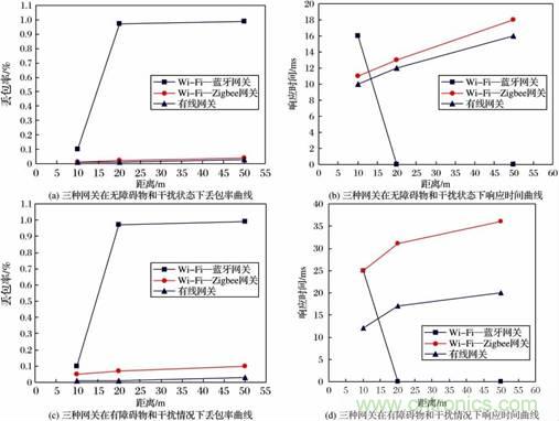 基于嵌入式的無線智能家居網關設計方案