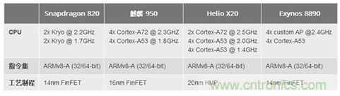 手機的芯事：性能與功耗續航必定矛盾？