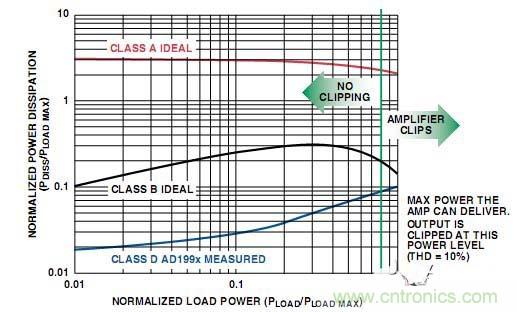 工程師教你如何設計一個&ldquo;優質&rdquo;D類音頻放大器！