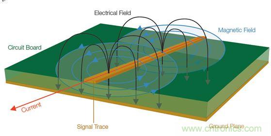  【導讀】全世界幾乎所有政府都在嘗試控制他們國家生產的電子產品產生的有害電磁干擾(EMI)(見圖1)。為了向用戶提供一定的保護和安全等級，政府都會制訂涉及電子產品設計的非常特殊的一些規則和規定。  當然這是好事。但這也意味著為了盡量減少他們的EMI特征并通過官方的EMI認證測試，許多公司必須在產品設計和測試方面花費大量的人力物力。壞消息是，即使采用了好的設計原理、選擇了高質量的元件并且仔細地表征了產品，當進行一致性測試時，如果測試并不是所有階段都進展順利，那么EMI故障仍有可能影響到產品的發布日程。  通常公司為了避免這樣的情景出現，會在設計和原型建立階段做一些&ldquo;預先的一致性&rdquo;測量。更好的做法是在產品發出去做一致性測試之前就能夠確定和修復潛在的EMI問題。  當然，大多數公司的實驗室并不具備做絕對EMI測量所需的測試室條件。好消息是，無需復制測試室條件就確定和解決EMI問題是完全可行的。本文討論的一些技術可以幫助你減少一個產品在測試室進行最終完整的EMC一致性評估時失敗的風險。本文還舉了一個確定信號特征和一致性以便找出EMI發射源的例子。  1 圖1：信號中不斷變化的電壓和電流會產生電磁場。  理解EMI報告  在討論排查技術之前，介紹一下EMI測試報告是很有必要的。乍一看，EMI報告似乎直接提供了有關特定頻率點故障的信息，因此事情看起來很簡單，就是使用報告中的數據確定設計中的哪個元件包含問題源頻率，并特別加以注意，以便通過下一輪測試。然而，雖然許多測試條件在報告中是明確表示的，但一些需要考慮的重要事情可能并不那么明顯。在審查設計并試圖判斷問題源時，理解測試室如何生成這種報告是很有幫助的。  請看圖2所示的EMI測試報告，這份報告顯示大約90MHz處有個故障。  出現EMI問題怎么辦？四大實用性技巧幫你正確排查 圖2：這份EMI測試報告顯示大約90MHz處有個故障。  圖3是對應的列表數據報告，其中詳細列出了測試頻率、測量得到的幅度、校準后的校正因子以及調整后的場強。然后將調整后的場強與下一欄中的指標進行比較，確定余量或超額量，顯示在最右欄。  在圖3所示的余量欄中，你可以看到有一個峰值超出了這個規范標準在88.7291MHz處規定的極限，與規范相差-2.3。  出現EMI問題怎么辦？四大實用性技巧幫你正確排查 圖3：這個列表數據對應的是圖2，它顯示故障點位于88.7291MHz處，但有許多因素令人懷疑這是否是實際的頻率。  你完工了，是嗎？不，沒這么快。不要讓所有這些數字讓你相信這是問題EMI源的精確頻率。事實上，測試報告中給出的頻率很有可能不是實際的源頻率。國際無線電干擾特別委員會(CISPR)指出，在執行輻射發射測試時，依據具體的頻率范圍必須使用不同的測試方法。每種范圍要求特定分辨率帶寬的濾波器和檢測器類型，如表1所示。濾波器帶寬決定了解析實際感興趣頻率的能力；這意味著頻率范圍在排查問題源好多方面會有變化。  出現EMI問題怎么辦？四大實用性技巧幫你正確排查 表1：CISPR測試要求根據不同頻率范圍而有所變化，并影響頻率分辨率。  這里需要著重指出的是，對某些頻率范圍，CISPR測試要求提倡使用準峰值(QP)這種檢測器類型，這將掩蓋實際頻率。通常EMI部門或外部實驗室一開始是使用簡單的峰值檢測器執行掃描來發現問題區域的。但當所發現的信號超過或接近規定極限時，他們也執行準峰值測量。準峰值是EMI測量標準定義的一種方法，用來檢測信號包絡的加權峰值。它根據信號的持續時間和重復率對信號進行加權，以便對從廣播角度看解釋為&ldquo;騷擾&rdquo;的信號施加更多的權重。與不頻發的脈沖相比，發生頻率更高的信號將導致更高的準峰值測量結果。換句話說，問題信號發生的越頻繁，問題信號的絕對幅度就越可能被準峰值測量所屏蔽。  好消息是，峰值和準峰值掃描對預先一致性測試來說仍然是有用的。圖4給出了一個峰值和準峰值檢測的例子。圖中顯示了峰值檢測和準峰值檢測中都能看到的脈寬為8&mu;s、重復率為10ms的信號。結果準峰值的檢測結果比峰值低了10.1dB。  出現EMI問題怎么辦？四大實用性技巧幫你正確排查 圖4：峰值檢測和準峰值檢測的比較。  需要記住的一個好規則是，準峰值檢測值總是小于或等于峰值檢測值，永遠不會大于峰值檢測值。因此你可以使用峰值檢測來開展你的EMI排查和診斷。你不需要達到與EMI部門或實驗室掃描同等程度的精度，因為測量都是相對值。如果你的實驗室報告中的準峰值檢測值表明，設計超過了3dB，峰值檢測值超過了6dB，那么你就知道你需要的修復工作是將信號減小3dB或更多。  測試室為出EMI報告而開展的掃描通常是在特殊條件下進行的，你的公司實驗室也許無法復制這些條件。舉例來說，待測設備(DUT)可能放在一個轉盤上，以便于從多個角度收集信號。這種方位角信息是很有用的，因為它能指示問題發生的DUT區域。或者EMI測試室可能在校準過的射頻房內開展他們的測量，并報告作為強場的測量結果。  幸運的是，你并不需要完全復制測試室的條件才能排查EMI測試故障。與在高度受控的EMI測試線上執行的絕對測量不同，可以使用測試報告中的信息、深入理解用于產生報告的測量技術以及對待測設備周邊的相對觀察以隔離問題源并估計糾正有效性來開展問題的排查工作。  從哪里開始發現EMI輻射？  現在是把我們的目光專注到有害的EMI源上面的時候了。當我們從EMI的角度看任何一款產品時，整個設計可以被看作是能量源和天線的一個集合。EMI問題的常見(但絕不是唯一)源包括：  電源濾波器  地阻抗  沒有足夠的信號返回  LCD輻射  元件寄生參數  電纜屏蔽不良  開關電源(DC/DC轉換器)  內部耦合問題  金屬外殼中的靜電放電  不連續的返回路徑  為了確定一塊特定電路板上的能量源以及位于特定EMI問題中心的天線，你需要檢查被觀察信號的周期。信號的射頻頻率是多少？是脈沖式的還是連續的？這些信號特征可以使用基本的頻譜分析儀進行監視。  你還需要查看巧合性。待測設備(DUT)上的哪個信號與EMI事件是同時發生的？一般常見的做法是用示波器探測DUT上的電氣信號。檢查EMI問題與電氣事件的巧合性無疑是EMI排查中最耗時間的工作。過去，將來自頻譜分析儀和示波器的信息以同步方式關聯在一起一直是很難做的一件事。  然而，混合域示波器(MDO)的推出使情況有了改觀，它能提供同步的而且與時間相關聯的觀察和測量功能。如圖5所示的這種儀器能夠相當容易地讓我們觀察哪個信號與哪個EMI事件同時發生，從而可以簡化EMI排查過程。  出現EMI問題怎么辦？四大實用性技巧幫你正確排查 圖5：混合域示波器(MDO)將頻譜分析儀、示波器和邏輯分析儀組合在一臺儀表內，可以從全部三臺儀器中產生同步的而且與時間關聯的測量結果。圖中顯示的是泰克公司的MDO4000B。  MDO將混合信號示波器的功能和頻譜分析儀的功能整合在一起。借助這種組合，你能夠自動顯示模擬信號特征、數字時序、總線事務以及射頻并在這些信息基礎上實現觸發。一些MDO還能捕獲或觀察頻譜和時域軌跡，包括射頻幅度對時間、射頻相位對時間以及射頻頻率對時間的關系曲線。射頻幅度與時間軌跡如圖6所示。  出現EMI問題怎么辦？四大實用性技巧幫你正確排查 圖6：這張圖顯示了MDO提供的時間關聯觀察功能，圖中顯示了射頻幅度與時間的關系軌跡。  用近場探測開展相對測量  雖然一致性測試過程設計用于產生絕對的校準過的測量，但排查工作很大程度上可以使用從待測設備發生的電磁場的相對測量方法。更有甚者，你可以使用MDO的頻譜分析儀功能和射頻通道探測近場中的波阻行為，從而找出能量源來。與此同時，你可以用示波器某個模擬通道上的無源探針探測信號，以便發現與射頻關聯的信號。  不過首先你得了解一些有關待探測的電磁場區的一些背景知識。圖7顯示了處于近場和遠場中的波阻行為以及兩者之間的過渡區。從圖中可以看到，在近場區中，場的范圍可以從占主導地位的磁場到占主導地位的電場。在近場中，非輻射行為是主導的，因此波阻取決于源的性質和距源的距離。而在遠場中，阻抗是固定不變的，測量不僅取決于在近場中可觀察到的活動，而且取決于天線增益和測試條件等其它因素。  出現EMI問題怎么辦？四大實用性技巧幫你正確排查 圖7：這張圖顯示了近場和遠場中的波阻行為以及兩者之間的過渡區。近場測量可用于EMI排查。  近場測量是可用于EMI排查的一種測量，因為它不要求測試站點提供專門的條件就能讓你查出能量源。然而，一致性測試是在遠場中進行的，而不是近場。你通常不會使用遠場，因為有太多的變量讓它變得復雜起來：遠場信號的強度不僅取決于源的強度，而且取決于輻射機制以及可能采取的屏蔽或濾波措施。根據經驗需要記住，如果你能觀察遠場中的信號，那么應該能看到近場中的相同信號。(然而，能觀察到近場中的信號而看不到遠場中的相同信號是很可能的)  近場探針實際上就是設計用于拾取磁場(H場)或電場(E場)變化的天線。一般來說，近場探針沒有校準數據，因此它們適合用于相對測量。如果你對用于測量H場和E場變化的探針不熟悉，那么最好了解一些近場探針設計和最佳使用方法：  H場(磁場)探針具有獨特的環路設計，如圖8所示。重要的是，H場探針的方向是有利于環路平面與待測導體保持一致的，這樣布置的環路可以使磁通量線直接穿過環路。  出現EMI問題怎么辦？四大實用性技巧幫你正確排查 圖8：將H場探針與電流流向保持一致可以使磁場線直接穿過環路。  環路大小決定了靈敏度以及測量面積，因此在使用這類探針隔離能量源時必須十分小心。近場探針套件通常包含許多不同的環路大小，以便你使用逐漸減小的環路尺寸來縮小測量面積。  H場探針在識別具有相對大電流的源時非常有用，比如：  低阻抗節點和電路  傳輸線  電源  端接導線和電纜  E場(電場)探針用作小型單極天線，并響應電場或電壓的變化。在使用這類探針時，重要的是你要保持探針垂直于測量平面，如圖9所示。  出現EMI問題怎么辦？四大實用性技巧幫你正確排查 圖9：將E場探針垂直于導體放置以便觀察電場。  在實際應用中，E場探針最適合查找非常小的區域，并識別具有相對高電壓的源以及沒有端接的源，比如：  高阻抗節點和電路  未端接的PCB走線  電纜  在低頻段，系統中的電路節點阻抗可能變化很大；此時要求一定的電路或實驗知識，以確定H場或E場能否提供最高的靈敏度。在較高頻段，這些區別可能非常顯著。在所有情況下，開展重復性的相對測量很重要，這樣你就能肯定因為實現的任何變化引起的近場輻射結果能被精確再現。最重要的是，每次試驗改變時近場探針的布局和方面要保持一致。  跟蹤EMI輻射源  在這個例子中，小型微控制器的EMI掃描指示有一個超限故障似乎來自于中心頻率約為144MHz的寬帶信號。借助MDO的頻譜分析儀功能，第一步是將H場探針連接到射頻輸入端，用相對的近場測量定位能量源。  如上所述，重要的一點是H場探針的方向要讓環路平面與待測導體保持一致。在PCB周圍移動H場探針，你就可以定位能量源。通過選擇逐漸縮小孔徑的探針，你可以將搜索定位在一個較小的區域內。  一旦定位到明顯的能量源，如圖10所示的射頻幅度與時間軌跡就能顯示這個范圍內所有信號的完整的功率與時間關系。利用這個軌跡線可以清楚地看到顯示屏中有一個大的脈沖。移動頻譜時間使其通過記錄長度，很明顯可以看到EMI事件(中心位于140MHz左右的寬帶信號)直接對應于這個大脈沖。為了使測量穩定下來，打開射頻功率觸發器，然后增加記錄長度以判斷這個射頻脈沖發生的頻度。為了測量脈沖重復周期，打開測量標記并直接判斷周期。  出現EMI問題怎么辦？四大實用性技巧幫你正確排查 圖10：MDO的射頻幅度與時間軌跡(上圖)顯示在140MHz處有一個顯著的脈沖。頻譜圖形(下圖)顯示了這個脈沖的頻率內容。  明確斷定EMI源的下一步是利用MDO的示波器功能。保持相同的設置，打開示波器的模擬通道1，瀏覽PCB以尋找與EMI事件同時發生的信號源。  在利用示波器探針瀏覽信號一段時間后，就可以發現圖11所示的信號：在這個案例中是一個電源濾波器。從顯示屏上可以清晰地看到，連接示波器通道1的信號與EMI事件直接相關。現在就可以制訂EMI修復計劃了，以便在開展認證測試之前解決這個問題。  http://www.aolaiaolisita.com/emc-art/80031217 圖11：使用示波器模擬通道上的無源探針找出與射頻關聯的信號。  本文小結  不能通過EMI一致性測試可能將產品開發計劃置于風險之中。然而，預先一致性測試可以幫助你在到達這個階段之前排除EMI問題。與高度受控的EMI測試線中的絕對測量不同，你可以使用EMI測試報告中的信息開展相對測量，并用它來隔離問題源，并估計修復效果。  高效的EMI排查一般是利用近場探測方法尋找相對高的電磁場，判斷它們的特征，然后使用混合域示波器將場活動與電路活動關聯在一起來判斷EMI源。本文概述的排查技術可以有效地幫助你隔離有害的能量源，以便于你在將設計提交給EMI認證之前修復這個問題。     【推薦閱讀】  汽車Soc系統電磁兼容設計與EMC標準 如何解決LED電源設計中的EMC/EMI難題 (多圖) 最大限度地減小在汽車環境中的 EMI 擁有超低電磁輻射的高壓充電泵 為電過應力事件提供高效浪涌保護