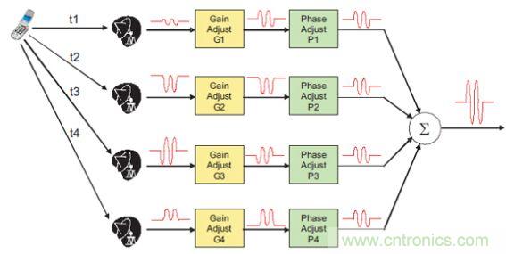 擁有了波束成形5G通信技術將&ldquo;如虎添翼&rdquo;