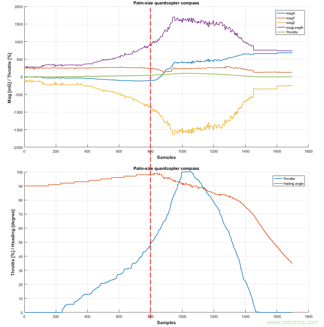 如何正確判斷無人機指向故障？讓電子羅盤遠離磁干擾
