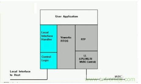 MVB系統的軟件架構。