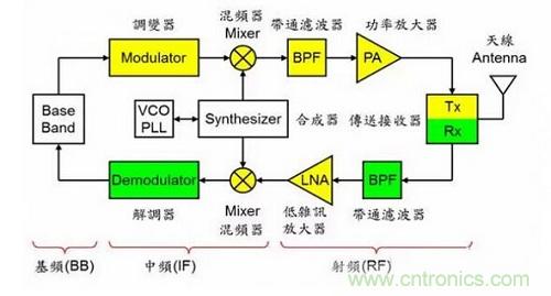 盤點通信系統(tǒng)中的射頻技術(shù)，讓你一次就看懂！