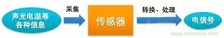 三六九軸傳感器究竟是什么？讓無(wú)人機(jī)、機(jī)器人、VR都離不開(kāi)它