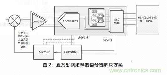 射頻采樣接收機或寬帶數字轉化器的五大組件