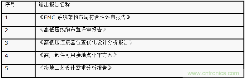 如何設(shè)計(jì)電動汽車的系統(tǒng)級EMC？