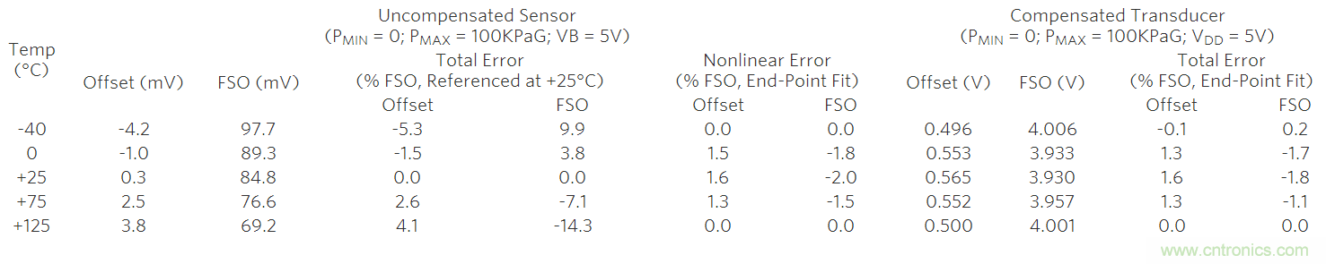 如何利用MAX1452實現(xiàn)遠(yuǎn)端傳感器補償？