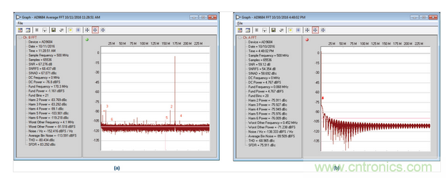  AD9684 ADC采樣的正常和異常FFT結果，采樣條件：500 MSPS，170.3 MHz，AIN = &ndash;1 dBFS。