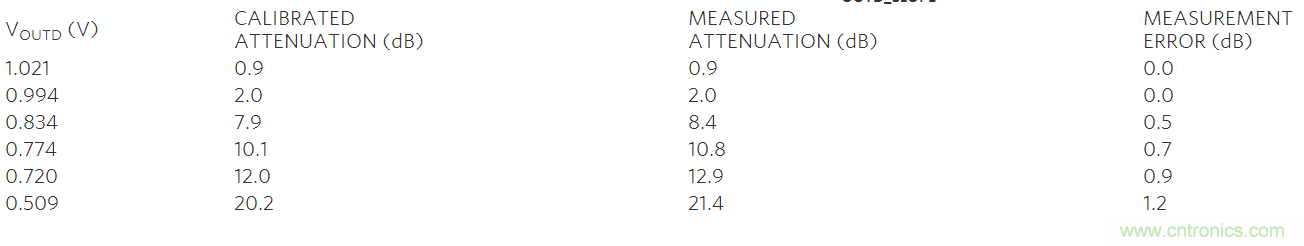 如何利用MAX2016測量RF增益？