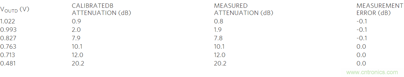 如何利用MAX2016測量RF增益？