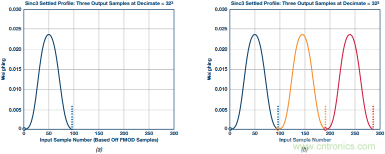 &Sigma;-&Delta;型ADC拓撲結(jié)構(gòu) 基本原理：第二部分