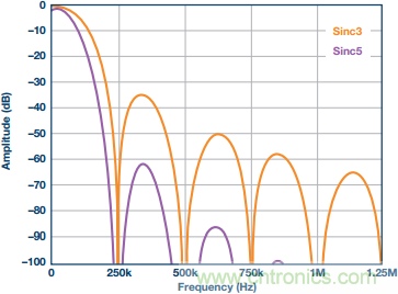 &Sigma;-&Delta;型ADC拓撲結(jié)構(gòu) 基本原理：第二部分