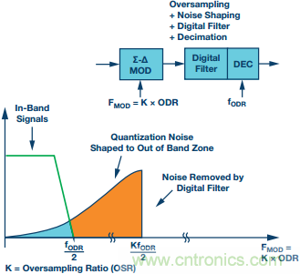 &Sigma;-&Delta;型ADC拓撲結構 基本原理：第一部分