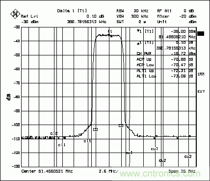 高性能通訊系統中的數字到模擬轉換器(DAC)